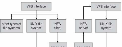 Three Major Layers of NFS Architecture UNIX file-system interface (based on the open, read, write, and close calls, and file descriptors) Virtual File System (VFS) layer distinguishes i local l files