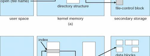 In-Memory File System Structures Mount table storing file system mounts, mount points, file system types The following figure illustrates the