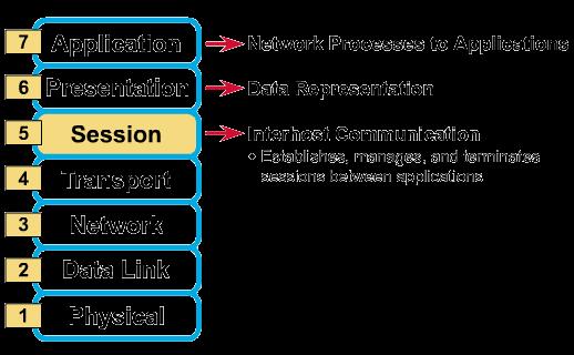 OSI Reference Model The Session layer establishes,