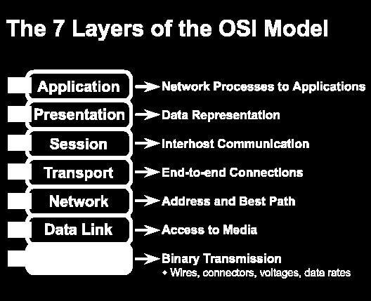 OSI Reference Model Physical Layer Defines characteristics the physical link between end systems,such as voltage levels and physical data