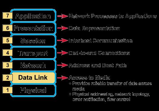 OSI Reference Model Data link Layer The data link layer provides reliable transit of data across a single physical link. It organizes bits from physical layer into frames.