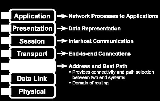 OSI Reference Model The network layer provides connectivity and path selection between two host systems that may be located on