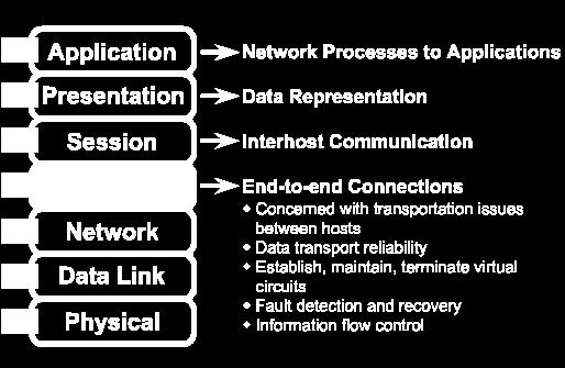 OSI Reference Model The transport layer 1.