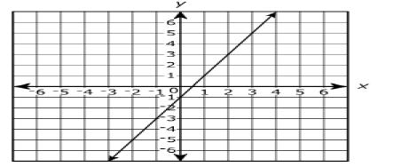 6. The graph of a line l is shown above. Below are equations of three other lines.