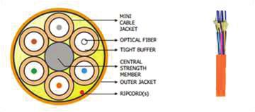 Characteristics of Optical Cable The primary function of an optical fiber cable is to protect the fibers it houses from being over stressed during installation and use.