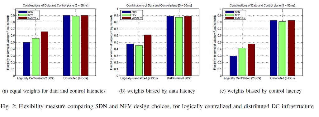 Results [5] With respect to the support of latency requirements in function placement: mixed SDN/NFV is more flexible for a logically centralized data center infrastructure for distributed data