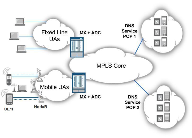 USE CASE 2 ENHANCED DNS DESIGN SDP DNS WEB Portal WAP Gateway Messaging Description DNS based queries are