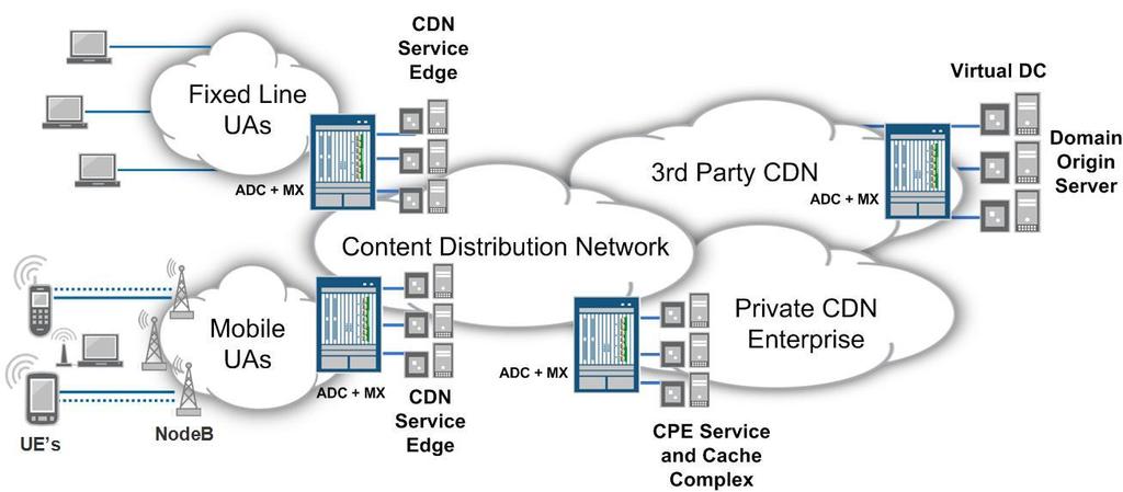 USE CASE 4: CONTENT DELIVERY NETWORKS Description The goal for the Content Distribution Edge routers in this design is to differentiate Hot Content from 3rd Party Origins driving efficiency in UA and