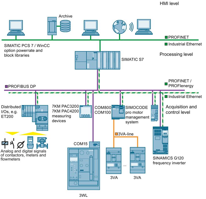 Application examples 4.2 Automation technology PROFINET and PROFIenergy An increasing number of devices in automation technology offer PROFINET.