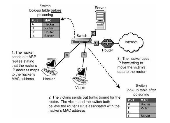 Operation ARP operates by sending out ARP request packets. An ARP request broadcasts thequestion, Whose IP address is x.x.x.x? to all computers on the LAN, even on aswitched network.