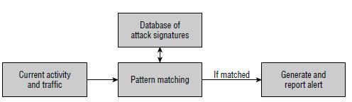 Ways to Detect an Intrusion Intrusion detection engines or techniques can be divided into two distinct types or methods: signature and anomaly.