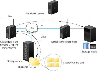 Figure 1 Snapshot and clone with the storage node as the mount host Figure 2 Snapshot and clone with the application host as the mount host 1.