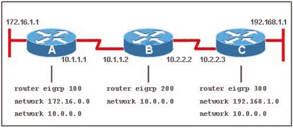 When running EIGRP, what is required for RouterA to exchange routing updates with RouterC? A. AS numbers must be changed to match on all the routers B.