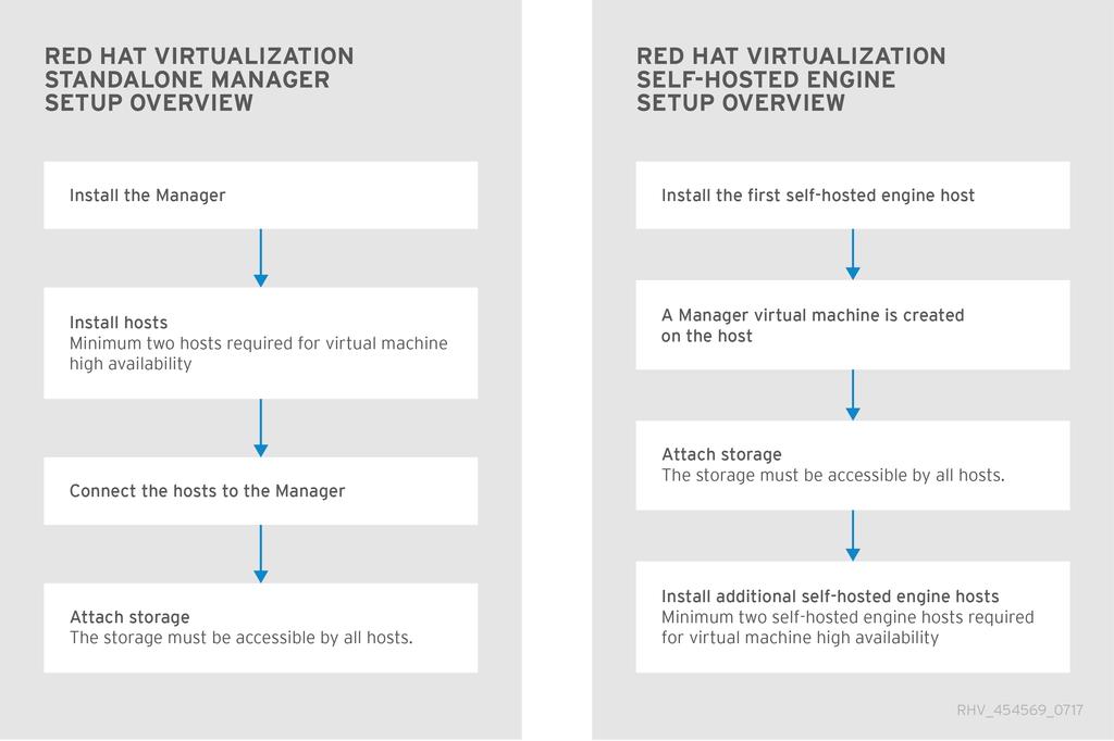 CHAPTER 3. INSTALLING RED HAT VIRTUALIZATION CHAPTER 3. INSTALLING RED HAT VIRTUALIZATION 3.1.