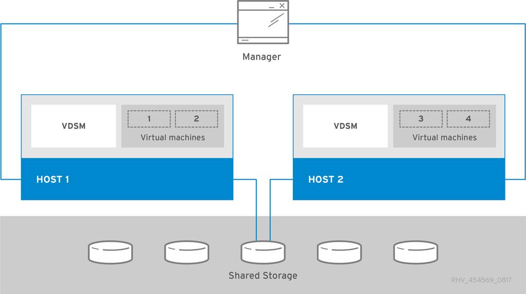 Red Hat Virtualization 4.1 Product Guide The Red Hat Virtualization Manager runs on a separate physical machine, or a virtual machine hosted in a separate virtualization environment.