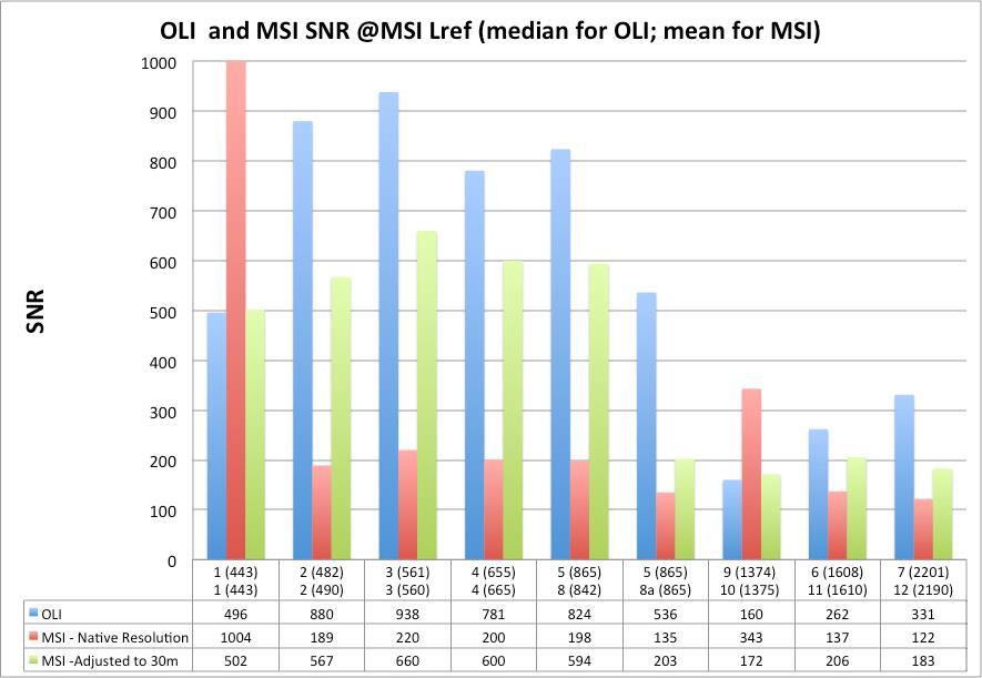 OLI On-Orbit performance; MSI performance predicted