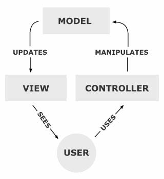 21 Model View Controller Overview Design pattern for graphical systems that promotes separation between model and view Model o Manages the behavior and data of the application domain o Responds to