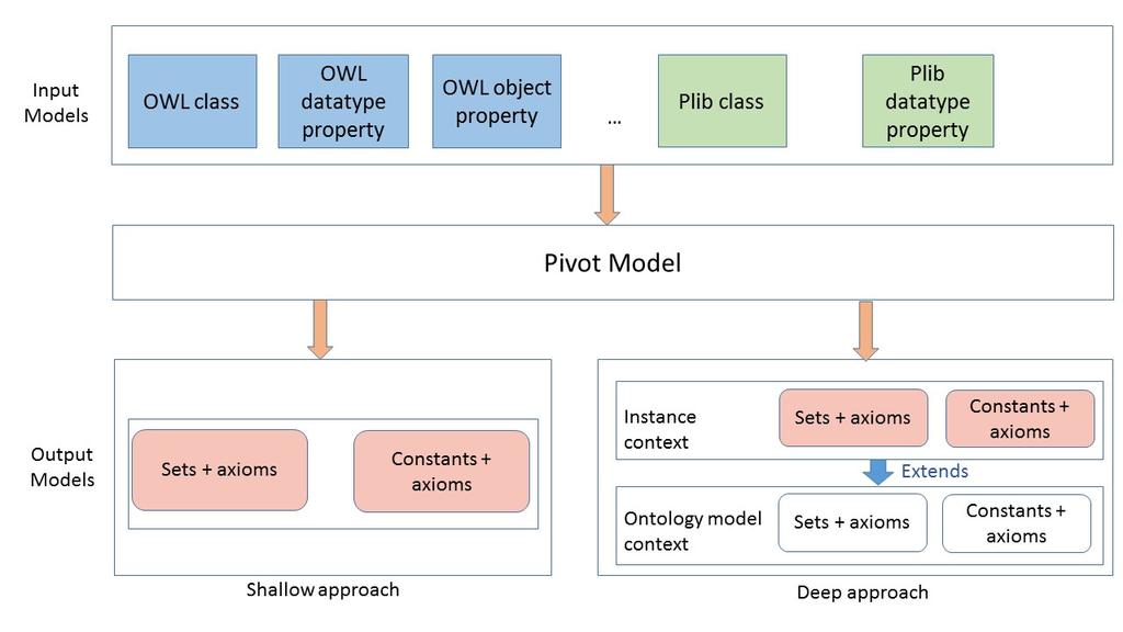 Y. AIT AMEUR & I. AIT SADOUNE 3 Figure 1: The OntoEventB internal architecture. input models files in order to extract ontological concepts descriptions (e.g. OWL classes, OWL data type properties and OWL object properties in the case of OWL models) and to send them to the Pivot Model component.