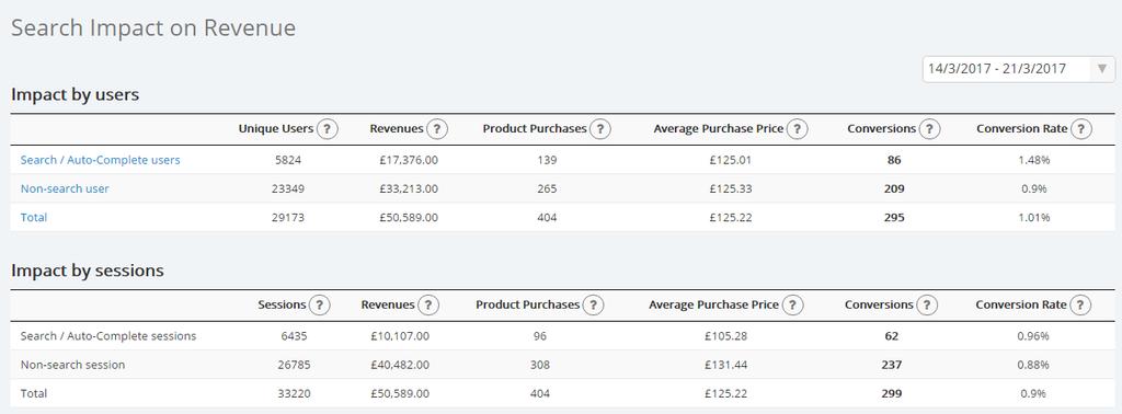 Search Impact on Revenue On this page you can see the impact of search on your revenue. It shows the amount of products purchased on your site using search and without search.