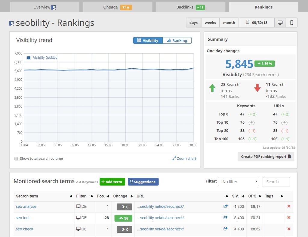 Analyzing a website > Rankings (Keywords) > Ranking Monitoring Dashboard Ranking Monitoring Dashboard After adding the keywords for your monitoring, you are forwarded to the dashboard of your ranking