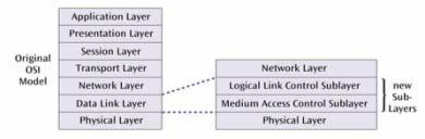 Medium Access Control Protocols used in LANs 4 Ethernet or CSMA/CD Most common form of LAN today.