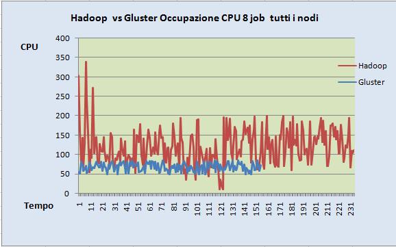 Node HDSF vs GlusterFS 8 jobs per Node TIME TIME 12% of