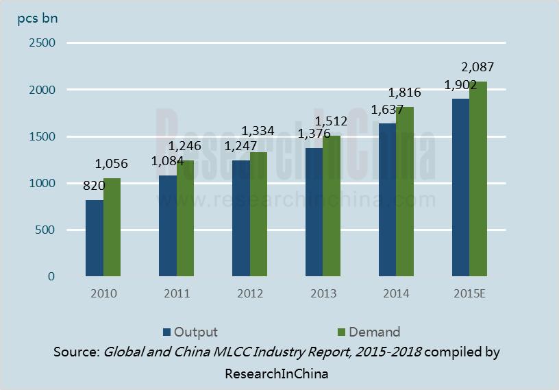 China s MLCC Output and Demand, 2010-2015 Global and China Multi-layer Ceramic Capacitor (MLCC) Industry Report, 2015-2018 highlights the followings: Overview of China s MLCC industry, including