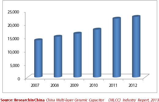 Abstract In 2007-2011, China s MLCC sales revenue increased from RMB13.919 billion to RMB22.016 billion, with the CAGR of 12.1%.