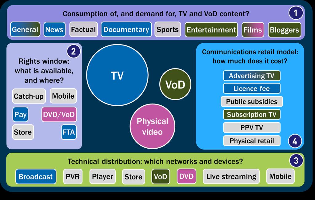 The TV and VoD markets are evolving and