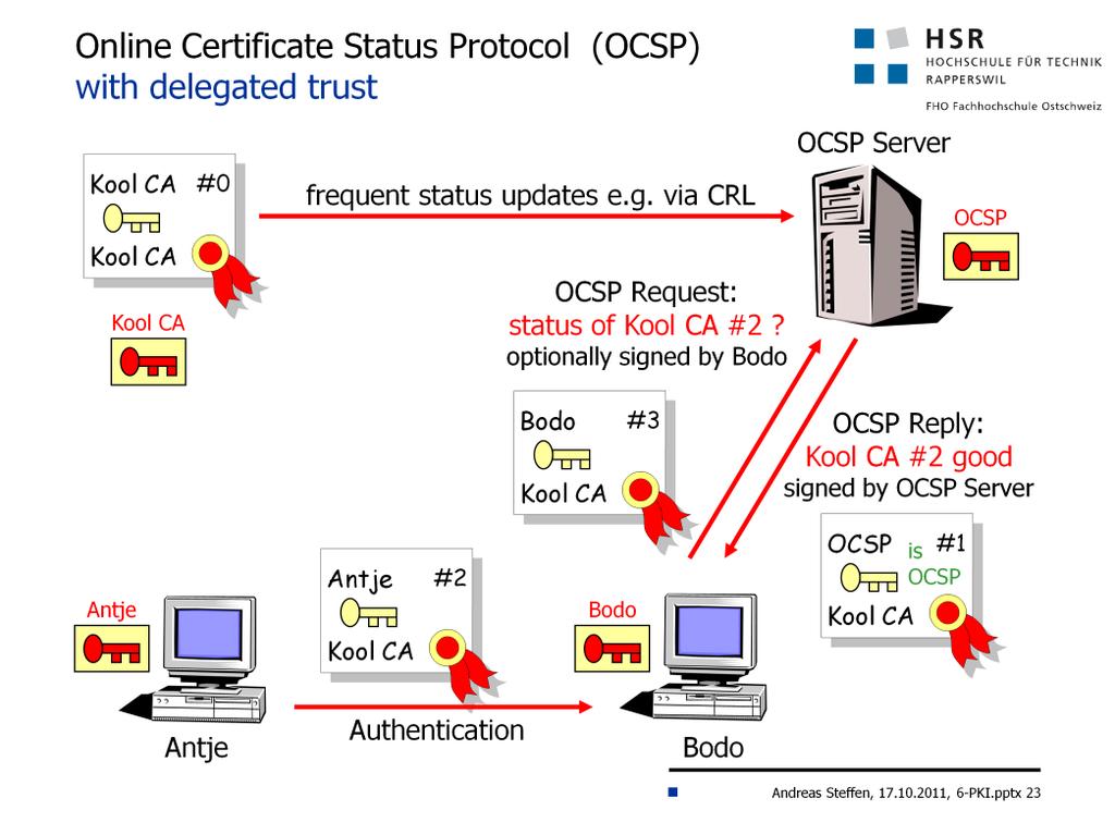 OCSP servers with delegated trust A certification authority (CA) can delegate the revocation service to an OCSP server by issuing a special OCSP signing certificate for this server.