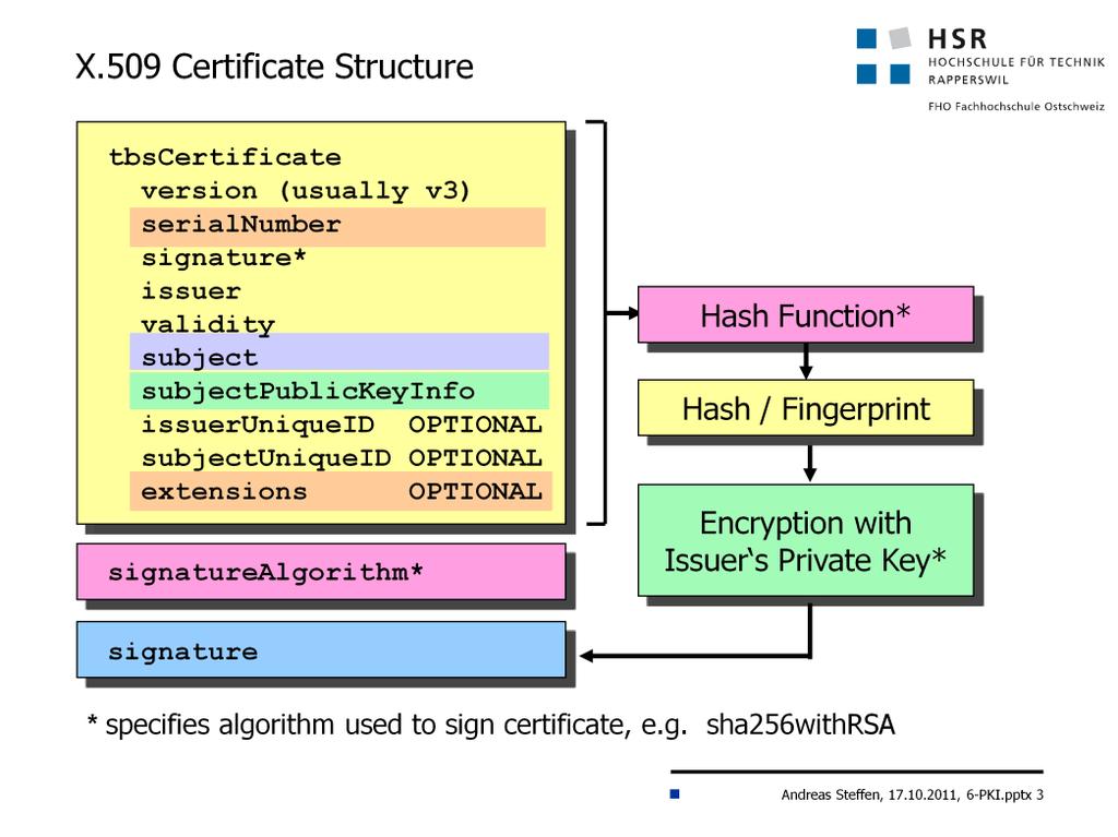 Structure of an X.509 Certificate An X.
