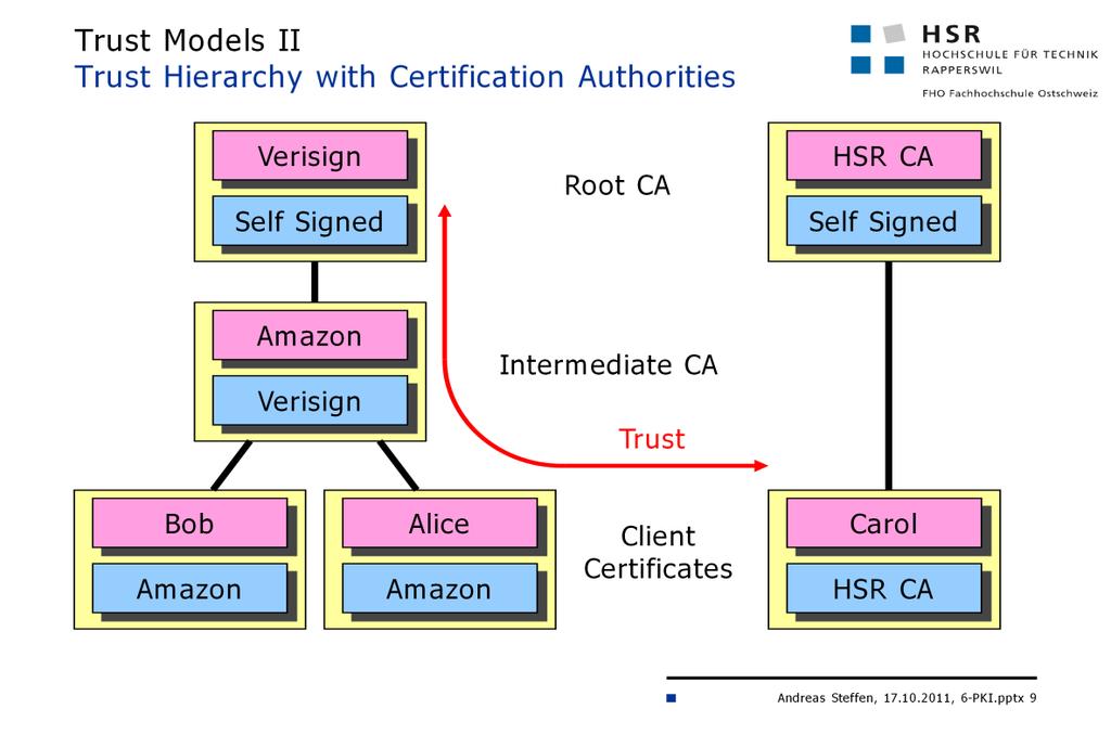 Hierarchical Trust Chains At the moment it looks like if a second trust model based on certification authorities and hierarchical trust chains is going to establish itself for large scale certificate