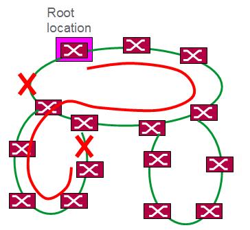 8.5.6 Method to determine the worst case radius in case of a ring-ring architecture In a ring of rings topology, the main ring is made of N bridges +