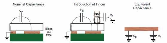finger presses the pad, the PCB pad itself has a capacitance, Cp. However, if a finger presses the copper pad, another capacitance, Cf is introduced where it is in parallel with Cp.