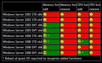 Also remember before you can use these features you need to upgrade VMware Hardware to version 7 and enable the support Hot Add for CPU and memory.