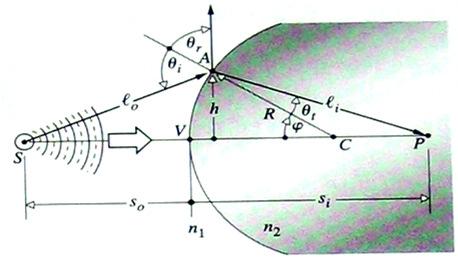 Aspherical Surfaces This is the equation for a hyperbola if 1and the