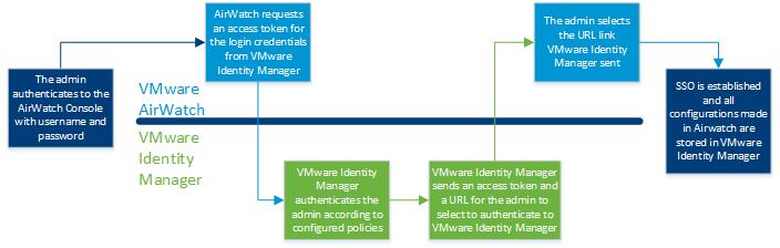 Chapter 2: System The configuration settings are in VMware Identity Manager and not in Workspace ONE UEM. The exception to this process is configurations made in SaaS applications and access policies.