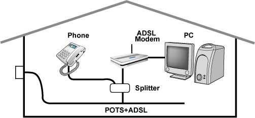 Quick Start Guide 4. Splitter/ Micro-filter Connection Splitter / Micro-filter are important for ADSL installation.