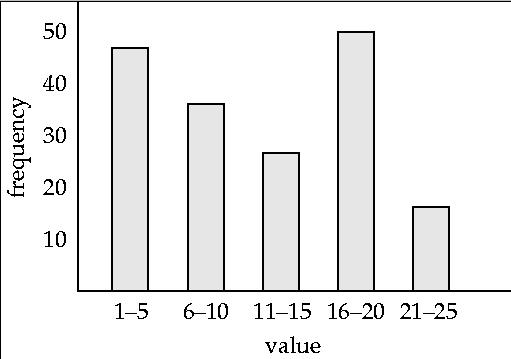 Histograms Histogram on attribute age of relation