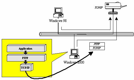In the client installation procedure, after PTPP (Peer-to- Peer Printing Driver) is installed into Windows, the system will automatically (manual