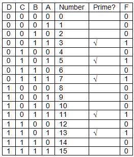 Example 3. Given the following truth table, find the simplest expression for the output. Example 4. Draw the truth table for 4 bit Binary (B3,B2,B1,B0) to Gray code (G3,G2,G1,G0).