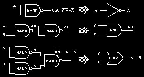 Convert a logic circuit into NAND gates only The NAND gate is called a universal gate because combinations of it can be used to accomplish all
