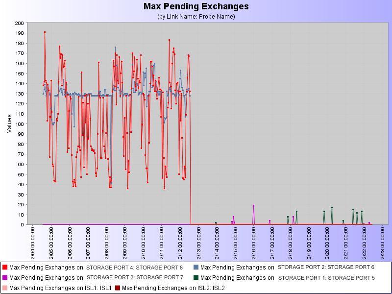 Pending Exchange Metrics for this Audit The graph below shows the pending exchanges for the period of the SAN audit. It shows that the pending exchanges peaked at about 190 for the whole period.