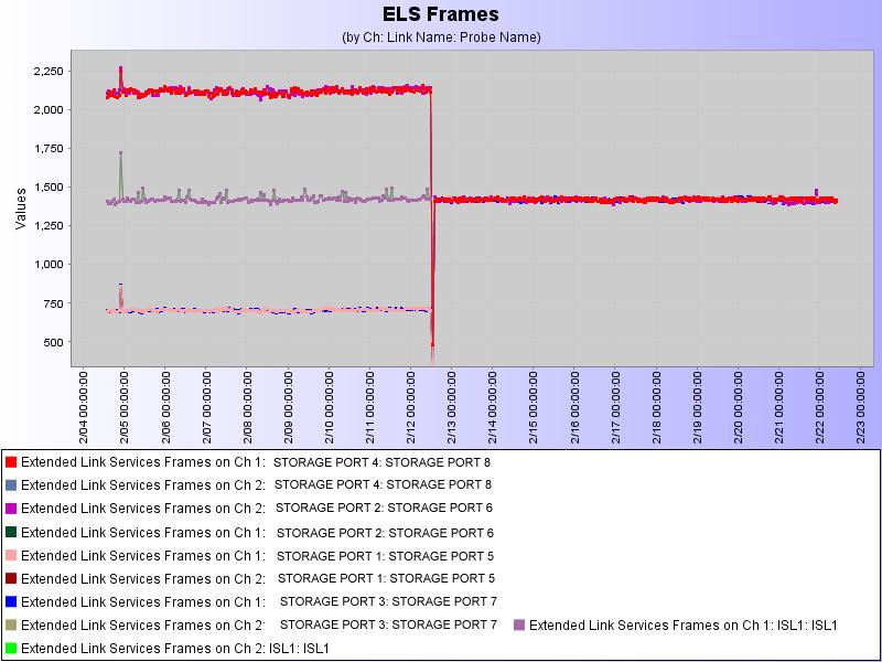 The graph below shows Loss of Signal events detected by the probes for the two week monitoring period.