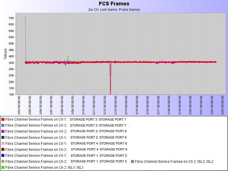 The graph below shows Fibre Channel Service Frames for the week.