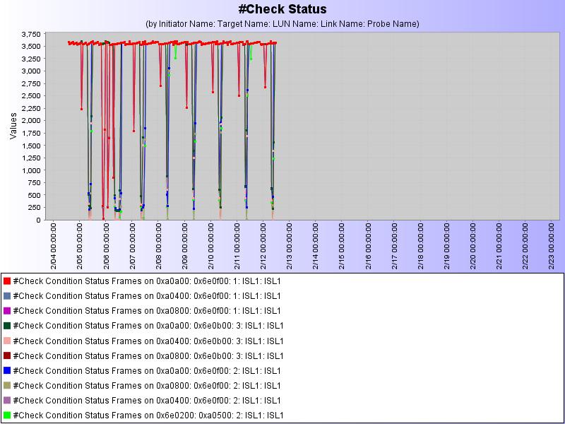 The graph below shows Status Check Condition events for the two week monitoring period.