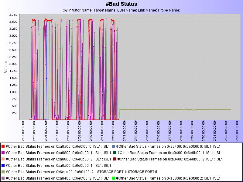 second week. The graph below shows other Bad Status events for the two week monitoring period.