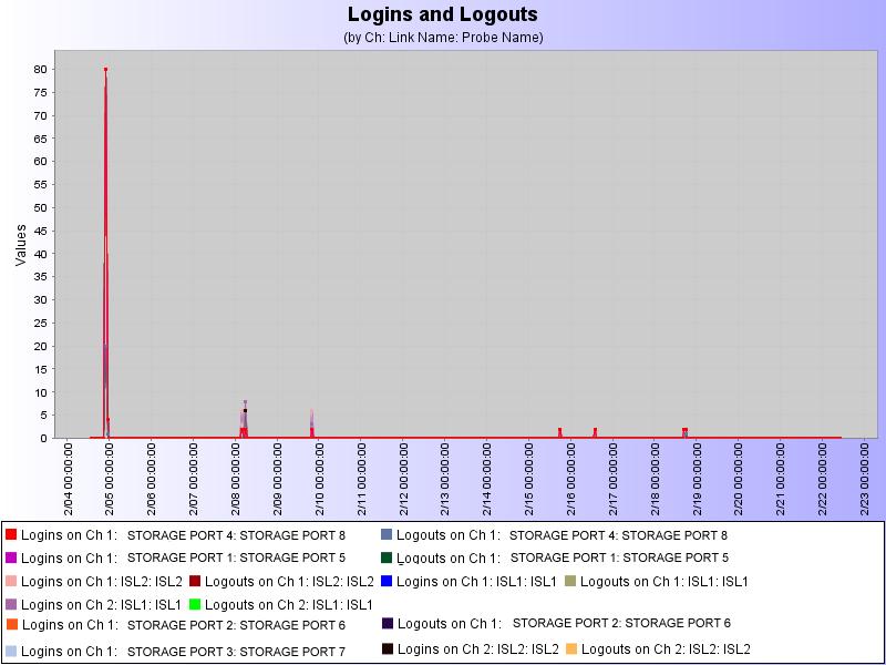 The graphs below shows Logins and Logouts for the two week monitoring