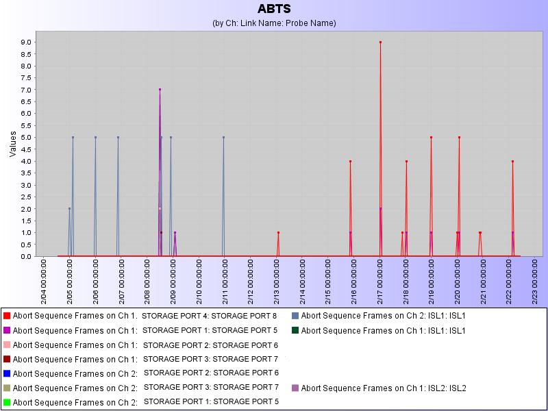 The graph below shows Abort Sequence events detected by the probes for the two week monitoring period.