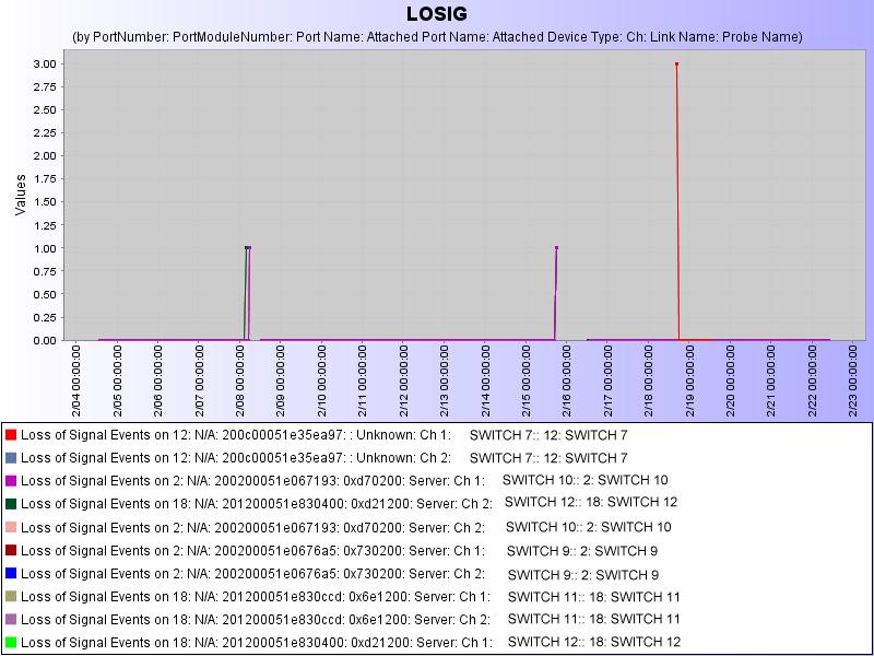 The graph below shows Loss of Signal events as detected by the switches for the two week monitoring period.